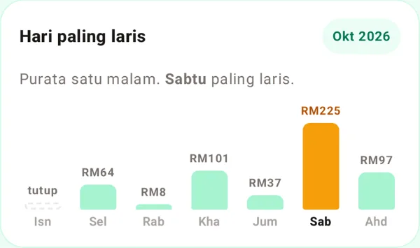 Carta hari paling laris: Sabtu RM225 purata satu malam